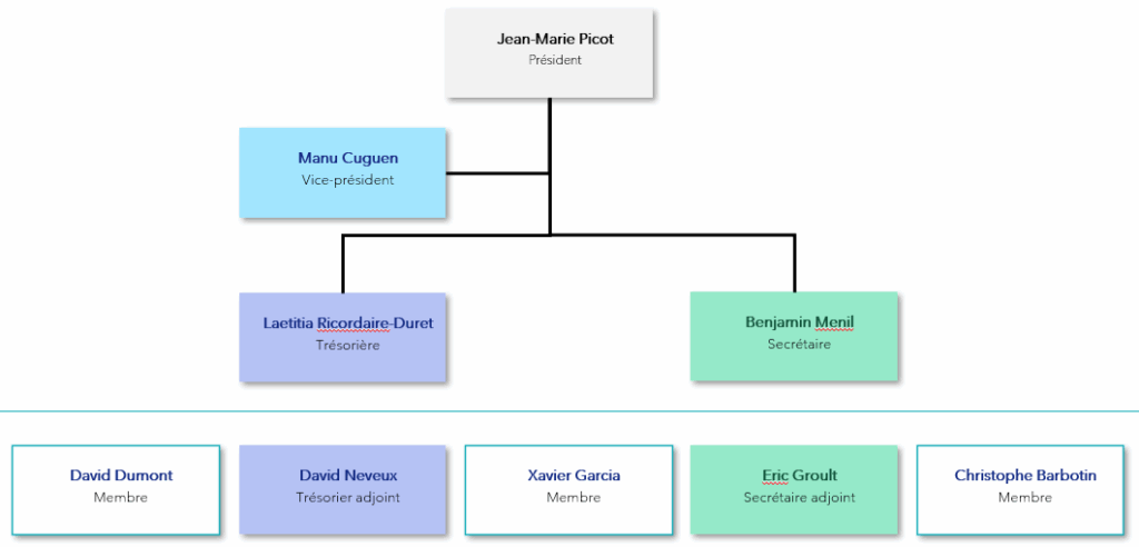 Organigramme bureau 11/2025